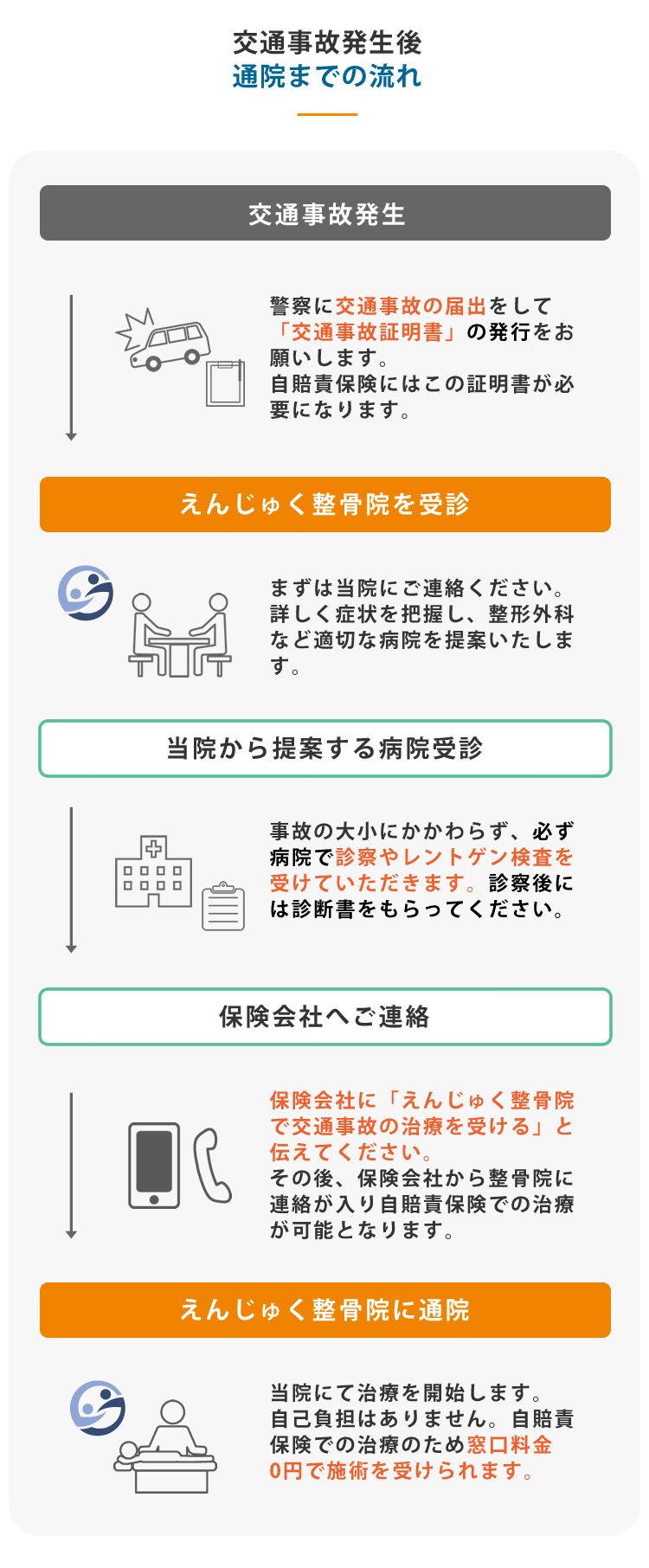 交通事故発生後通院迄の流れ